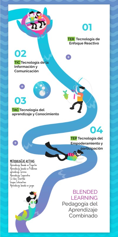 Infografía Blended Learning | Genially