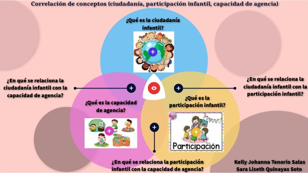 Correlación de conceptos (ciudadanía, participación infantil, capacida ...