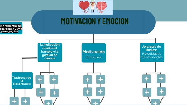 MAPA MENTAL MOTIVACIÓN Y EMOCIÓN | Genially