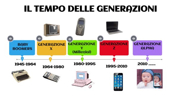 timeline | Genially