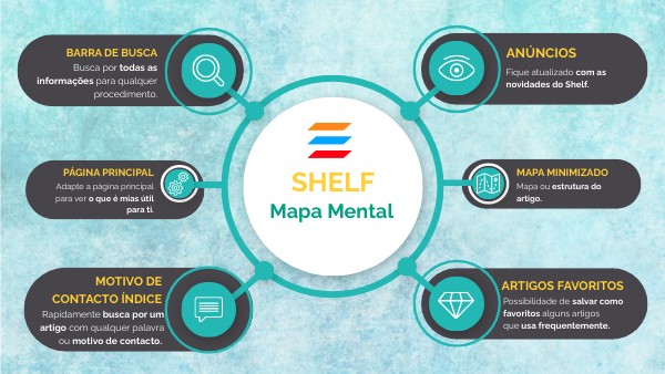 PT - Mapa Mental | Genially