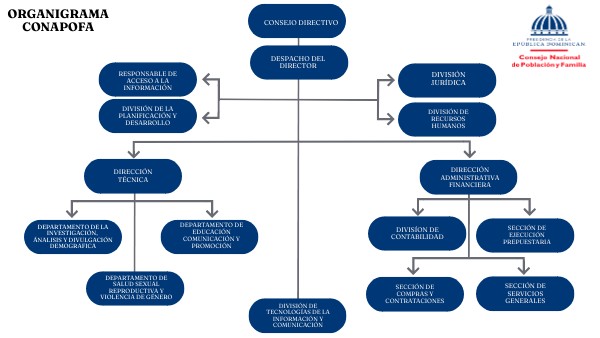 ORGANIGRAMA CONAPOFA | Genially