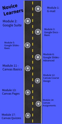 Copy - Novice Roadmap | Genially