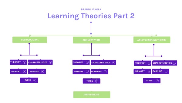EDU-522 - Learning Theories Part 2 - Jakola | Genially
