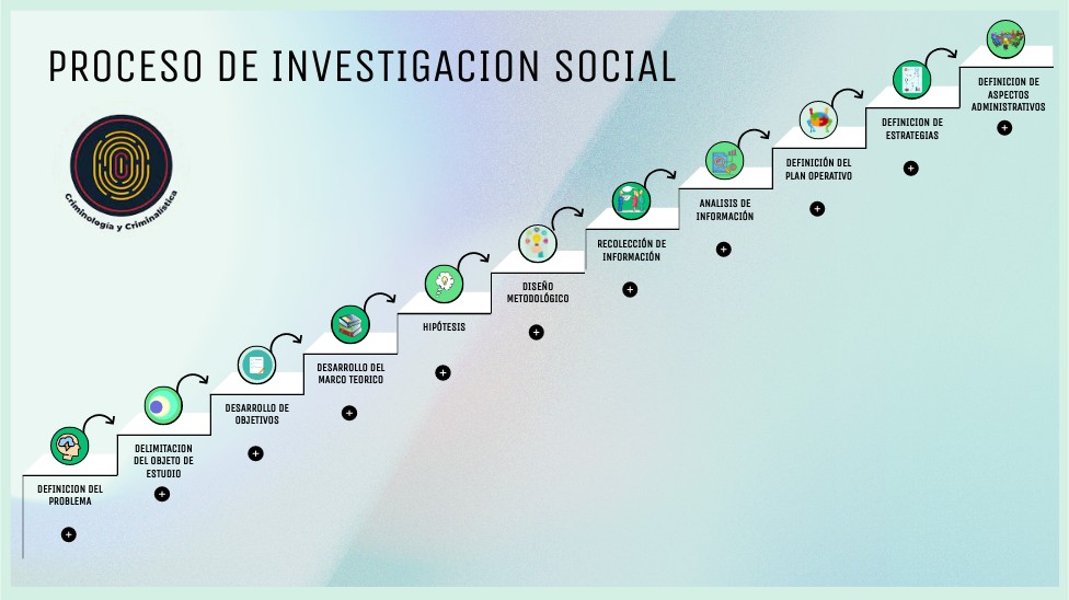 Diagrama Del Proceso De Investigacion Social