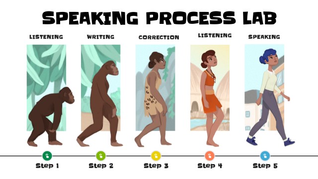 speaking process lab 2.0 | Genially