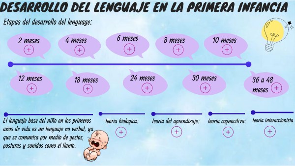 desarrollo del lenguaje en la primera infancia | Genially