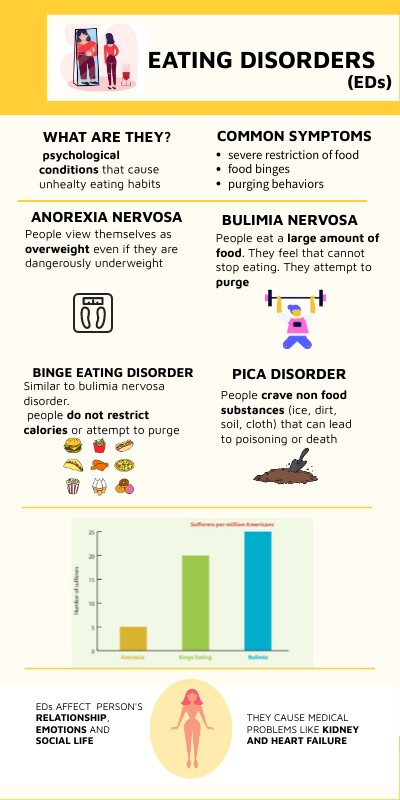 EATING DISORDER