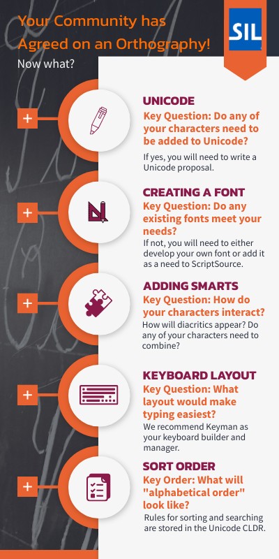 From orthography to digital writing system