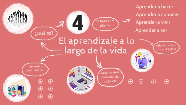 R4. El aprendizaje a lo largo de la vida y los Pilares de la educación