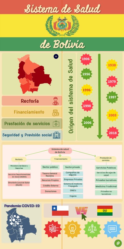 Sistema de Salud de BOLIVIA | Genially