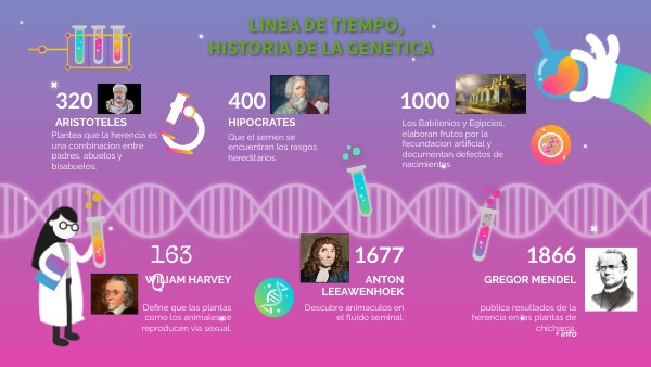 Línea de tiempo de la Genética | Genially
