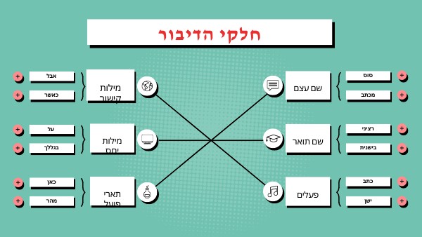 BRAIN MINDMAP | Genially