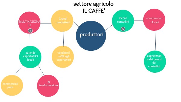 CIRCULAR MIND MAP SCHEME | Genially