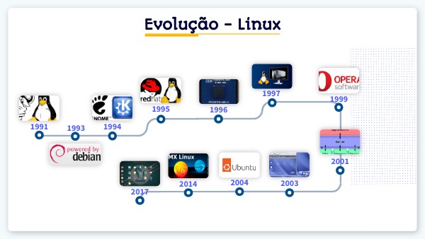 Evolução - Linux | Genially