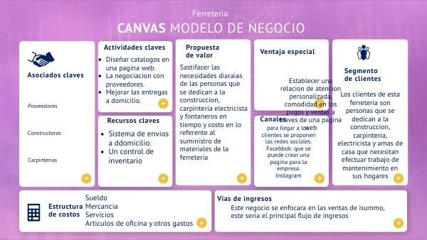CANVAS MODELO DE NEGOCIO | Genially