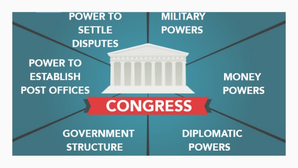 Interactive Chart: The Government Created by the Articles