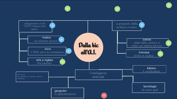 FLOW MIND MAP | Genially