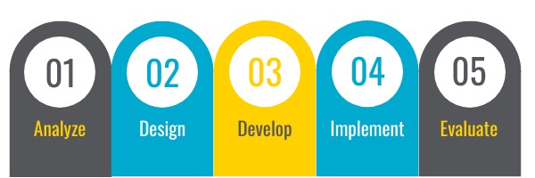 Interactive ADDIE Model | Genially