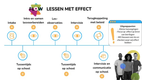 Begeleiding - Lessen met effect - standaardtraject | Genially