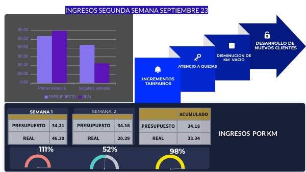 DASHBOARD BÁSICO | Genially