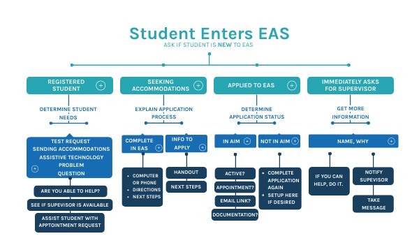 Student Communication Flow