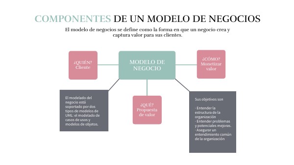 Componentes modelo de negocios | Genially