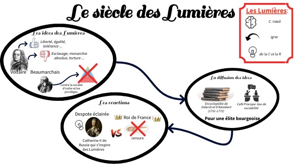 Fiche révision Lumières | Genially