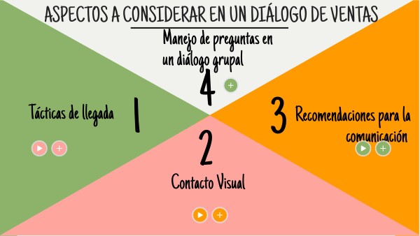Aspectos a considerar en un diálogo de ventas a grupos o comités
