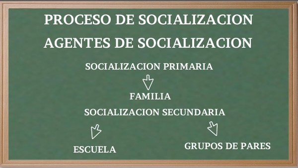 Proceso De Socializacion Primaria Secundaria Prof Sergio E Ramos