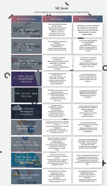 SQL Server cuadro comparativo | Genially