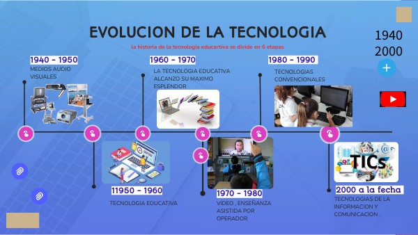 EVOLUCION DE LA TECNOLOGIA | Genially