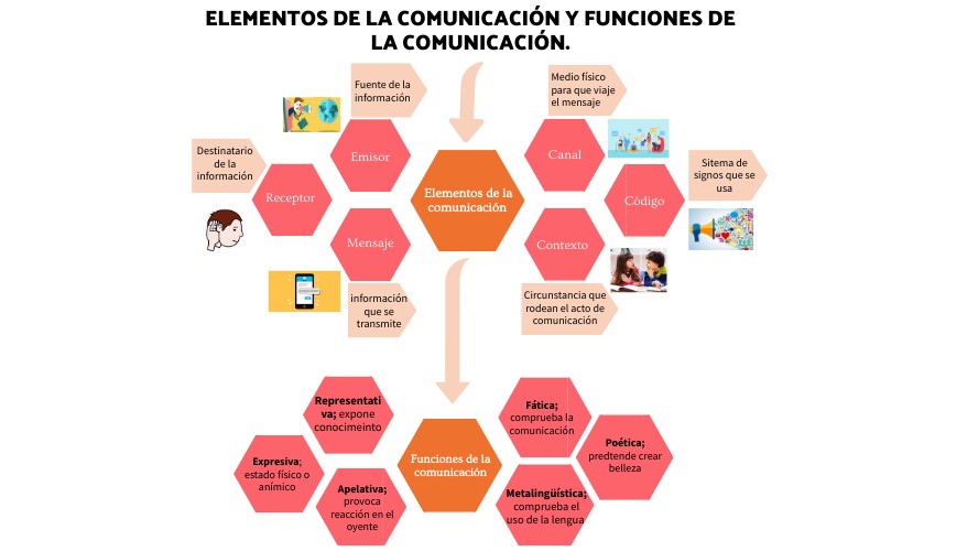 Las 6 Funciones De La Comunicacion view.genially.com