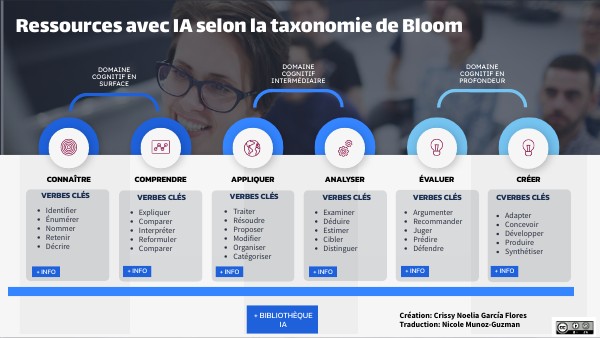 Ressources avec IA selon la Taxonomie de de Bloom (VF) | Genially