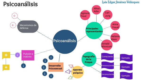 Psicoanálisis | Genially