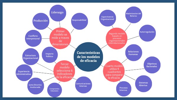 Mapa Mental Circular | Genially