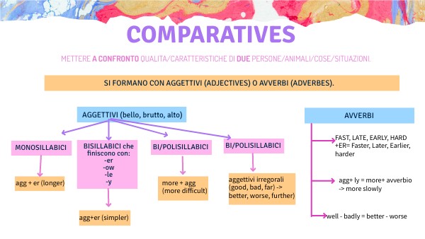 Mappa concettuale Inglese | Genially