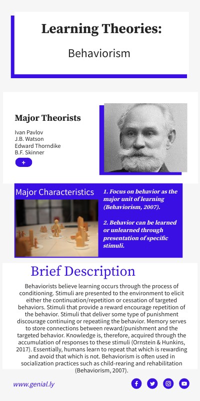 Learning Theories | Genially