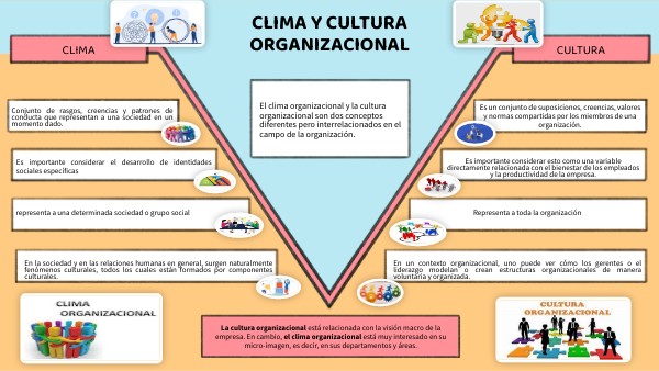 Cuadro comparativo ( clima y cultura organizacional ) | Genially