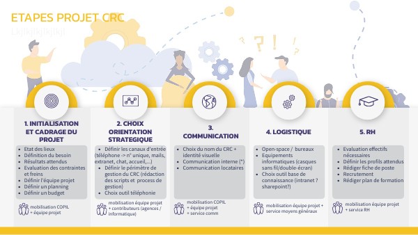 ETAPES PROJET CRC | Genially