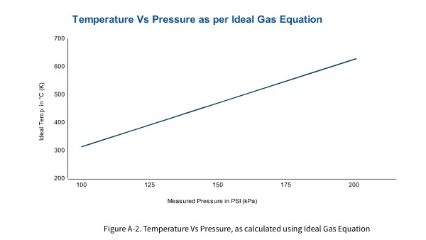 Temp Vs Pressure (Actual)