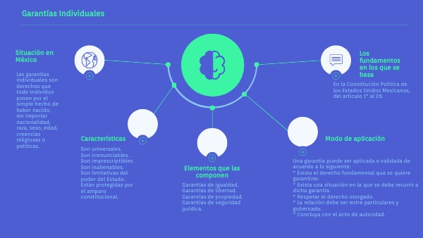 MAPA MENTAL Garantías Individuales