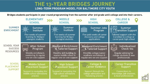 COLLEGE AND CAREER - Bridges Program for Baltimore City Students | Genially