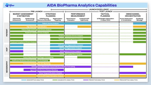 Archived - Pfizer's Analytical Capabilities v1.2 | Genially