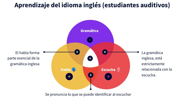 Adquisición del idioma inglés (estudiantes auditivos)