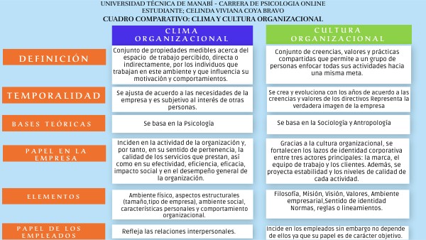 CUADRO COMPARATIVO CLIMA Y CULTURA ORGANIZACIONAL | Genially
