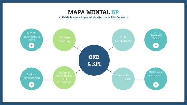 Mapa Mental Circular | Genially
