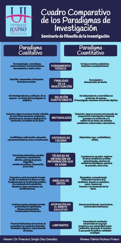 Cuadro comparativo de los paradigmas de investigación | Genially