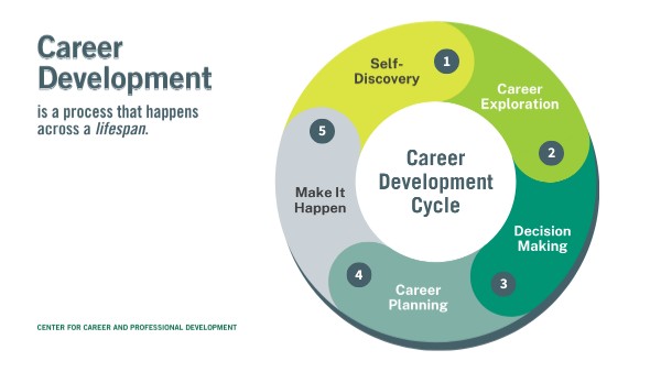 Career Development Cycle v2