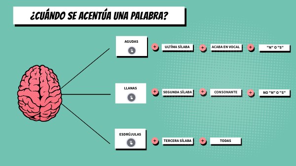 BRAIN MINDMAP | Genially